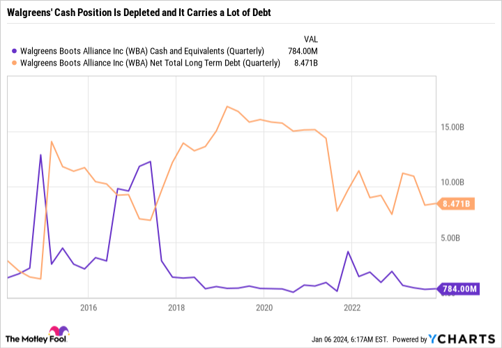 WBA Cash and Equivalents (Quarterly) Chart