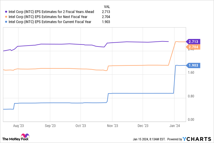 INTC EPS Estimates for 2 Fiscal Years Ahead Chart