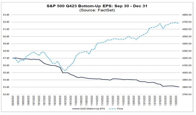 Q4 2023 S&P 500 Earnings