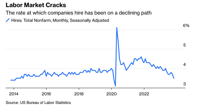 U.S. Hiring Rate 2024