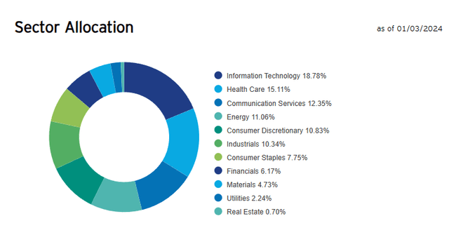 Sectors