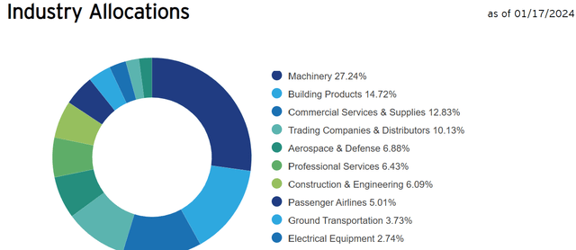 Sectors