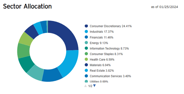 Sectors