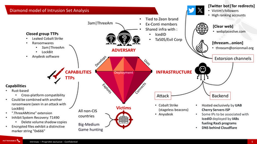 3AM ransomware intrusion set analysis