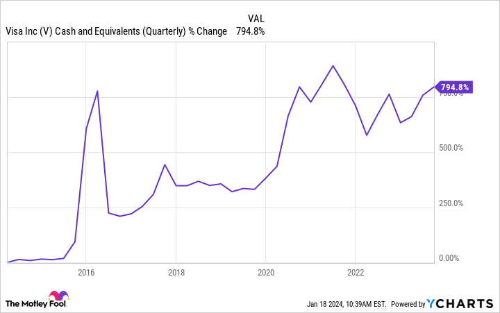 V Cash and Equivalents (Quarterly) Chart