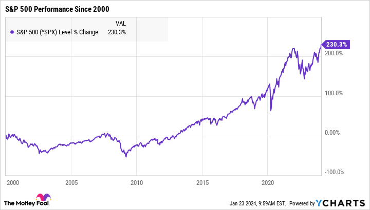 ^SPX Chart