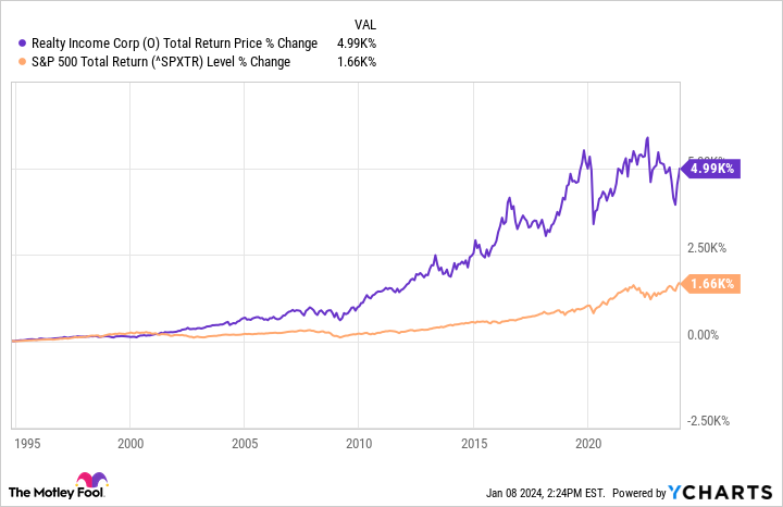 O Total Return Price Chart