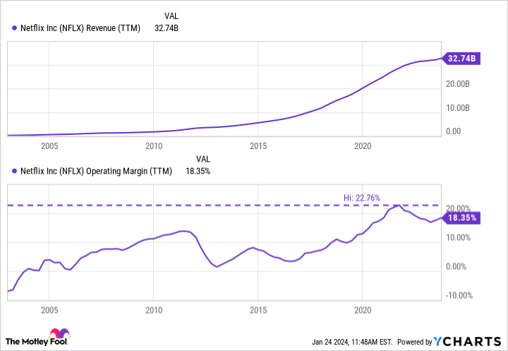 NFLX Revenue (TTM) Chart