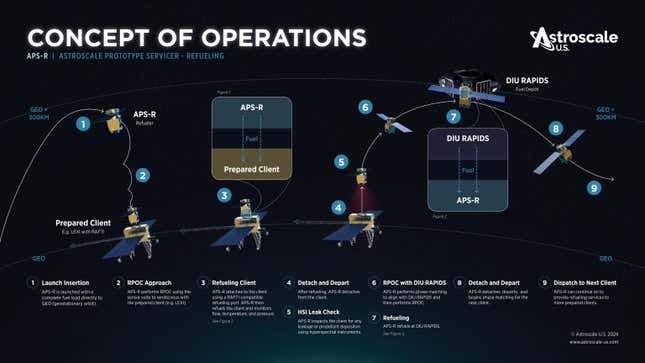 Graphic showing how the APS-R concept will work.