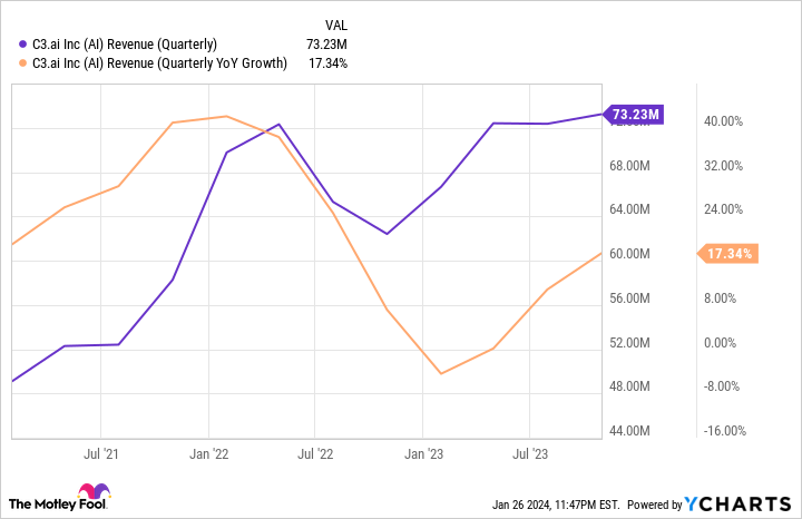 AI Revenue (Quarterly) Chart