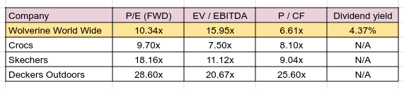 Wolverine World Wide and select peers, valuation metrics