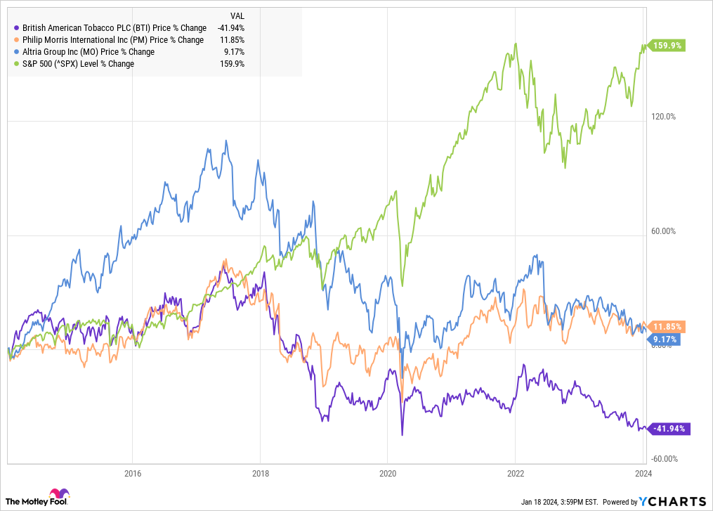 BTI Chart