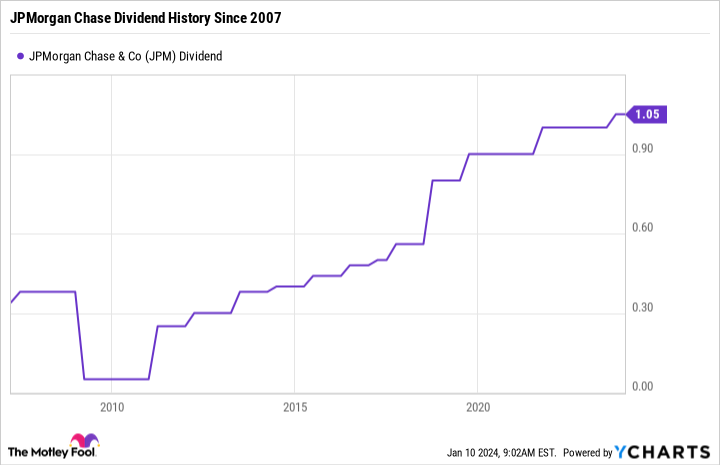 JPM Dividend Chart