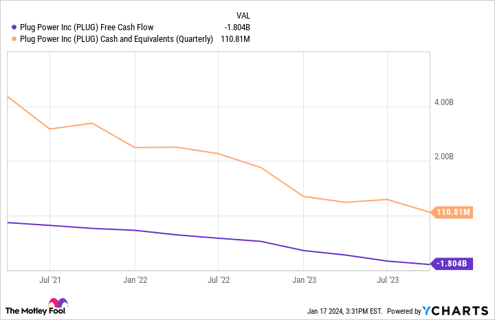 PLUG Free Cash Flow Chart