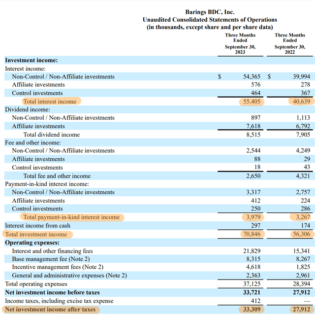 Barings BDC Fiscal 2023 Third Quarter Income Statement