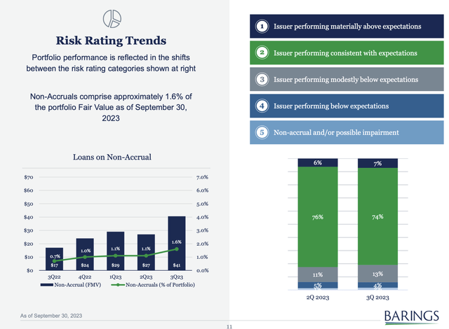 Barings BDC Fiscal 2023 Third Quarter Risk