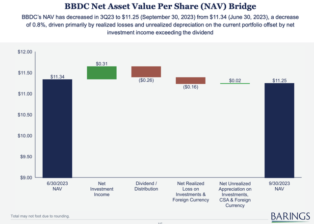 Barings BDC Fiscal 2023 Third Quarter NAV Bridge