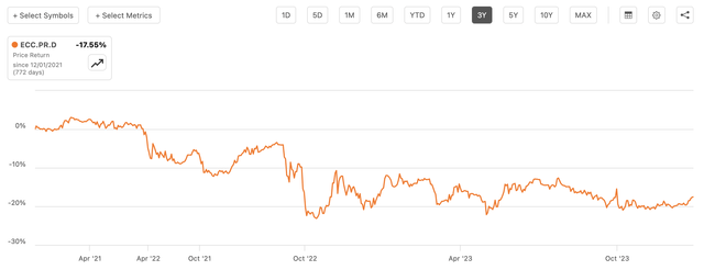 Eagle Point Credit Series D Preferreds 3-year performance