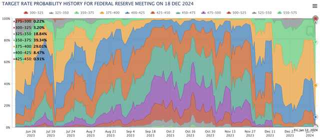 FOMC rate move probability