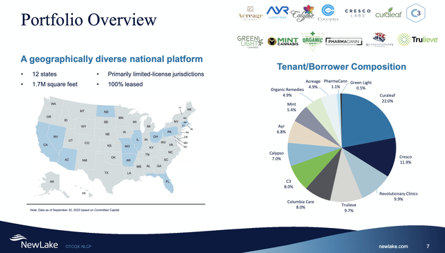 NewLake Capital Partners portfolio overview