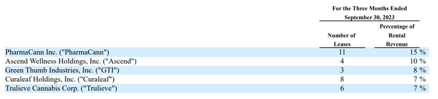 Innovative Industrial Properties Fiscal 2023 Third Quarter Top Five Tenants