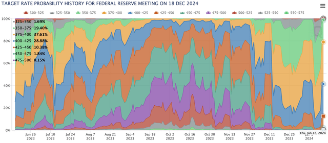 FOMC rate move probability