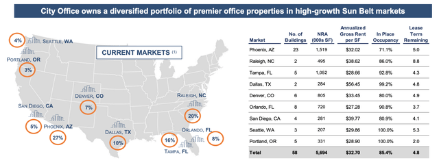 City Office REIT Office Portfolio