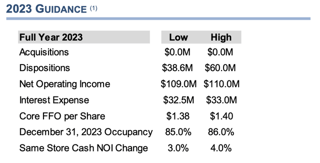 City Office REIT 2023 Guidance