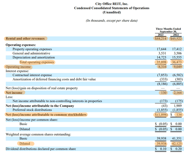 City Office REIT Fiscal 2023 Third Quarter Income Statement