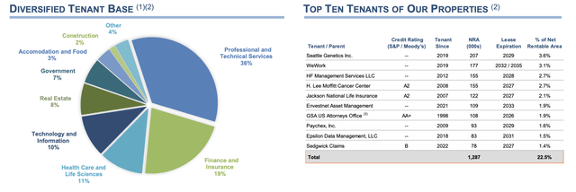 City Office REIT Tenant Base