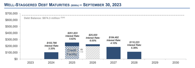 City Office REIT Debt Maturities