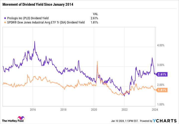 PLD Dividend Yield Chart