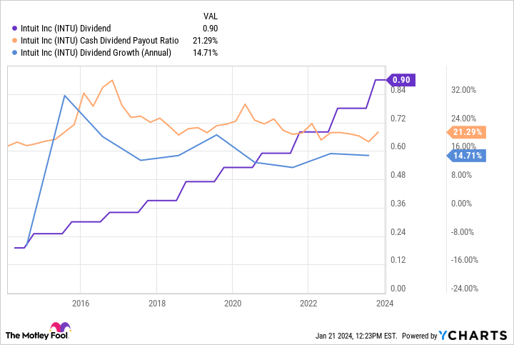 INTU Dividend Chart