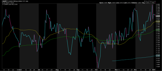 CAHPF 6-Month Chart