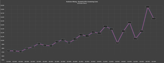 Evolution Mining Quarterly AISC