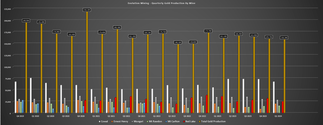 Evolution Mining Quarterly Gold Production by Mine