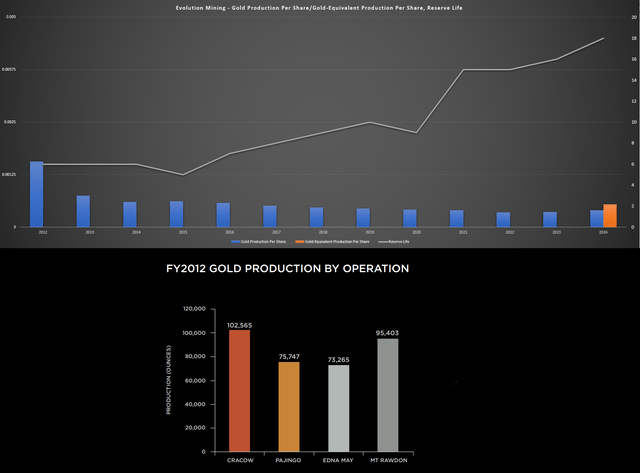 Evolution Mining - Gold Production Per Share, 2024 Gold-Equivalent Production Per Share & Reserve Life