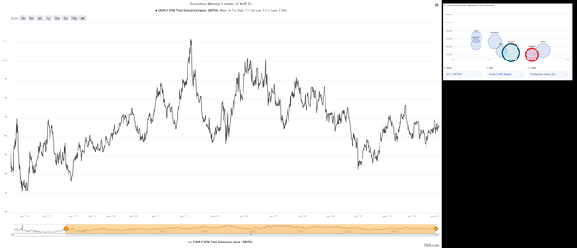 Evolution Mining - Forward EV/EBITDA Multiple, Margins, Enterprise Value & EV/EBITDA Multiple