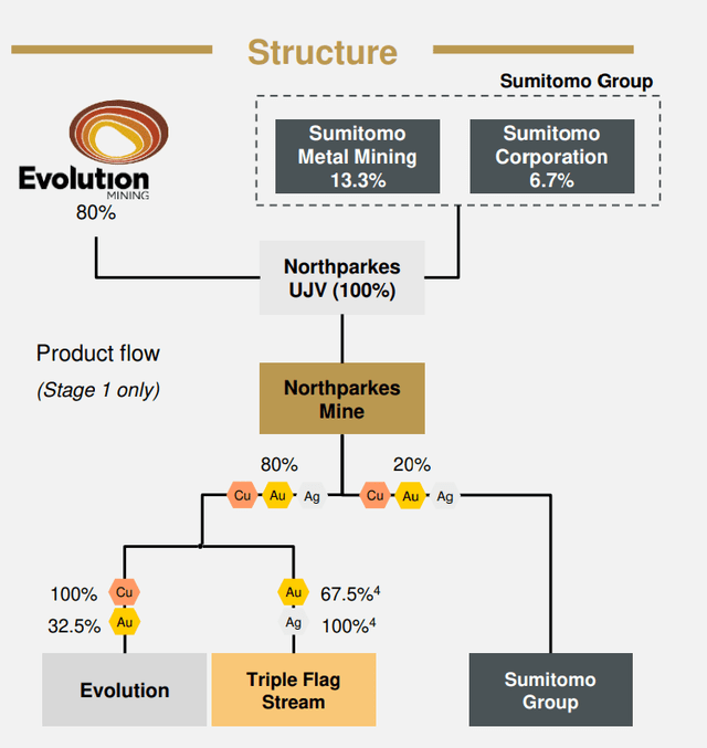 Asset Structure & Stream