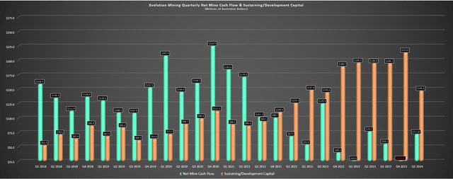 Evolution Mining - Net Mine Cash Flow & Sustaining/Development Capex