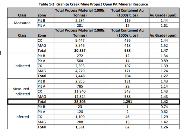 Granite Creek Open Pit Resource