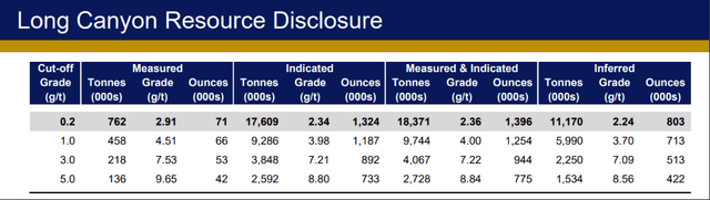 Long Canyon High-Grade Open Pit Resource