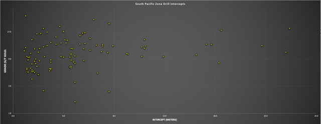 South Pacific Zone Drill Intercepts