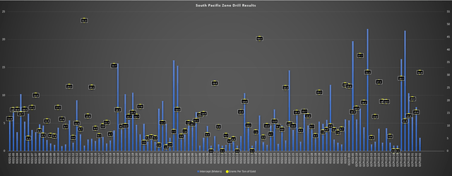 South Pacific Zone Drill Results