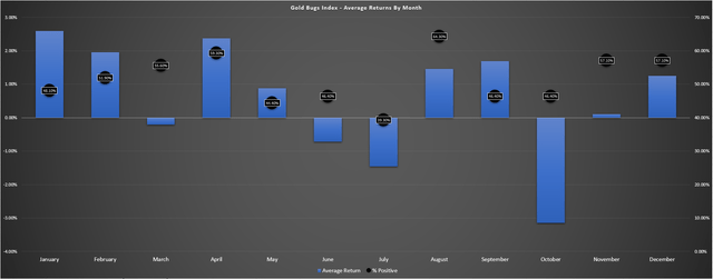 Gold Bugs Index - Average Returns By Month & Percent of Months Positive