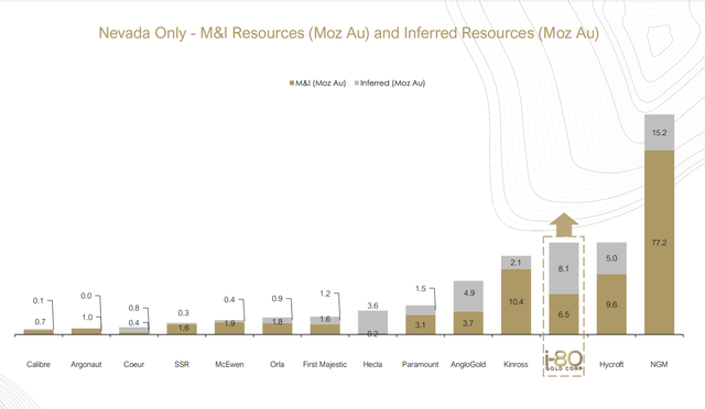 i-80 Gold Resource Size vs. Nevada Peers