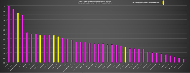 Average Reserve Grades Highest Grade Gold Mines + i-80's Estimated Grades (Projects/Mines)