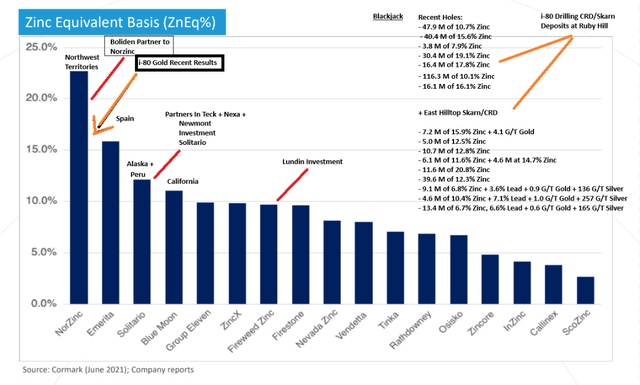 Zinc-Equivalent Grade Deposits vs. i-80's East Hilltop CRD/Skarn & Blackjack