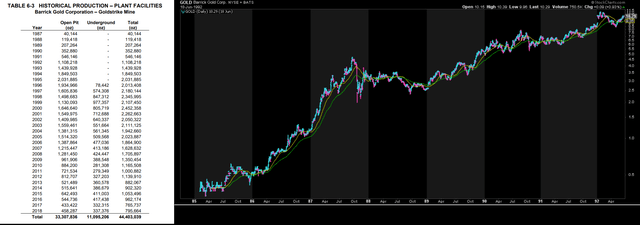 American Barrick Gold Production (Goldstrike) & Share Price Performance (1985-1992)