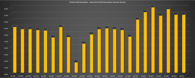 Osisko Gold Royalties Quarterly GEOs Earned